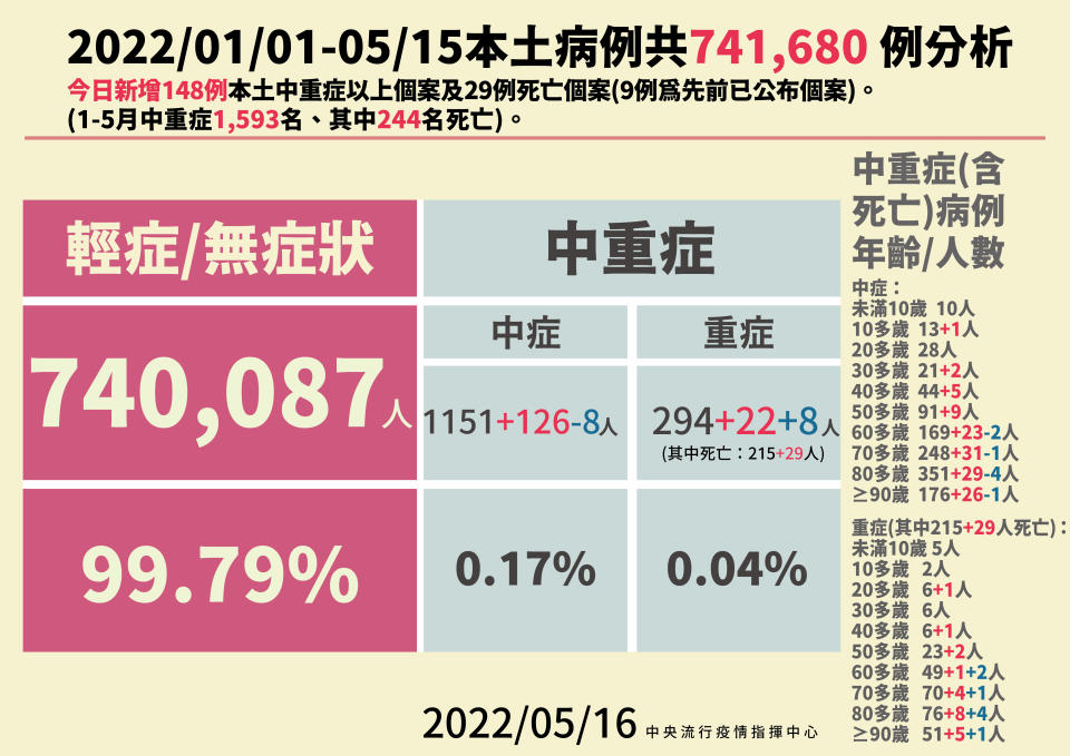 今增148例中重症。（圖／指揮中心）