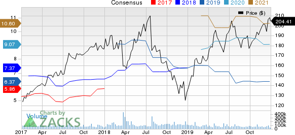 Facebook, Inc. Price and Consensus