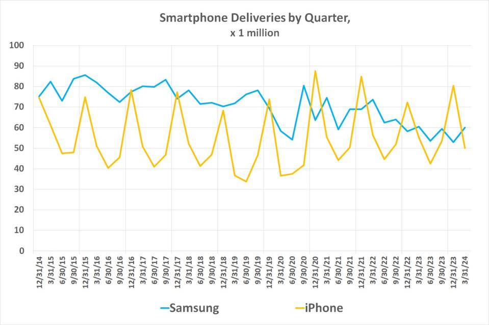 The graph showing Samsung's smartphone shipments outpacing iPhone shipments in the first quarter is typical. 