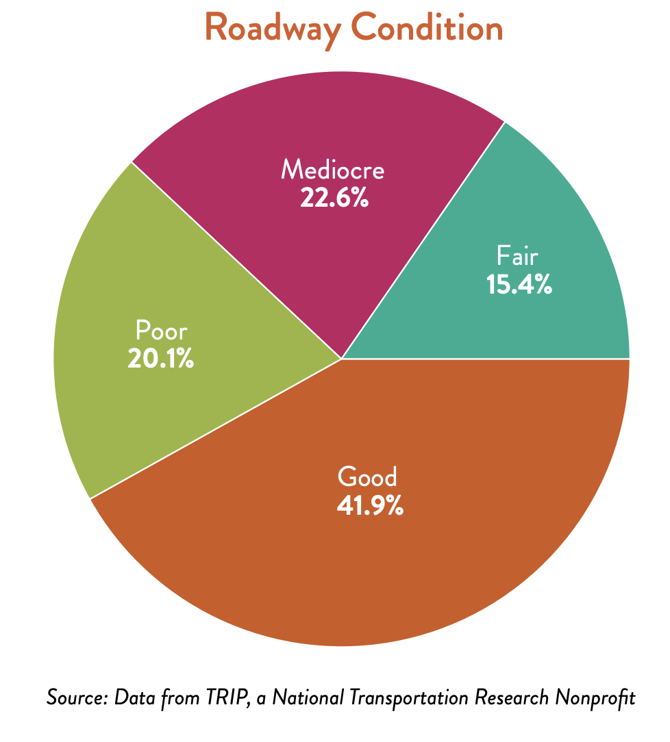 America's roads are not in great condition. (Chart: ACSE)