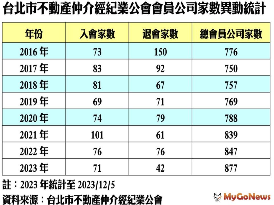 ▲2022年台北市不動產公會會員總數847家(含自創594家71％，加盟253家29％)。
2023年台北市不動產公會會員總數877家(含自創608家69％，加盟269家31％)。
2022年台北市營業總店數1050家(含自創594家57％，加盟253家及直營分處所203家共456家43％)
2023年台北市營業總店數1058家(含自創608家57％，加盟269家及直營分處所181家共450家43％)