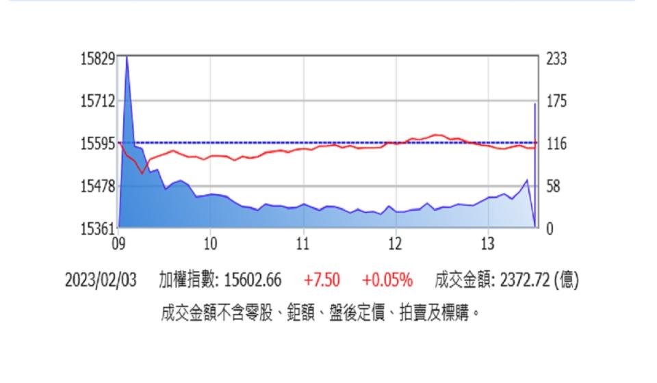 證交所統計台股本週上漲669點，漲幅為4.48%。（圖：取自證交所）