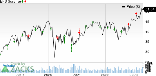 Boston Scientific Corporation Price and EPS Surprise