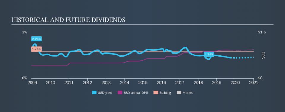 NYSE:SSD Historical Dividend Yield, September 27th 2019