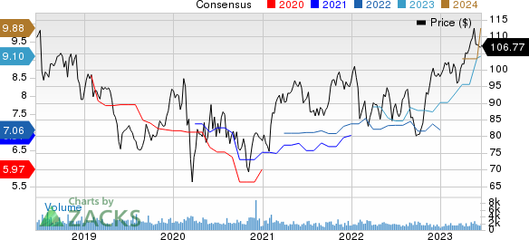 Ingredion Incorporated Price and Consensus