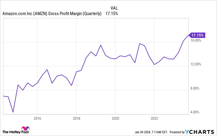 AMZN Gross Profit Margin (Quarterly) Chart