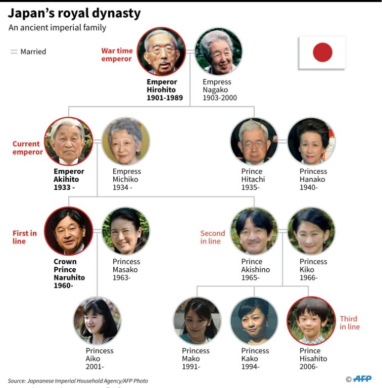 Graphic showing the family tree of the Japanese monarchy