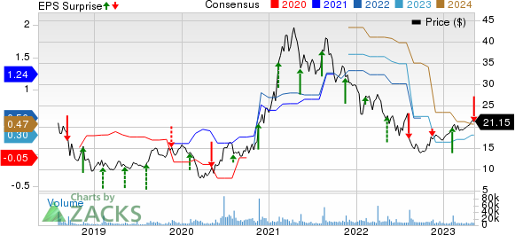 Sonos, Inc. Price, Consensus and EPS Surprise