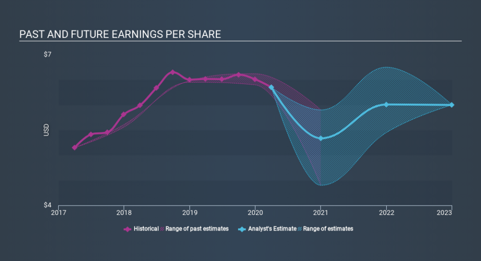 NYSE:WSO Past and Future Earnings May 4th 2020