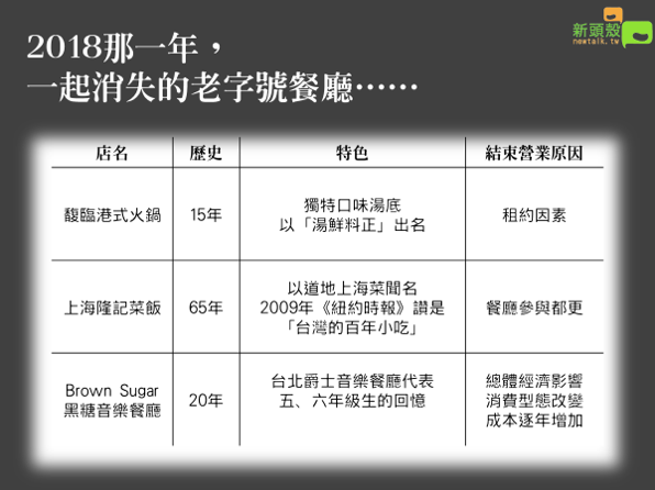 開業41年的永福樓即將結束營業，細數2018年關門的老字號其實也不少。   圖：新頭殼製作