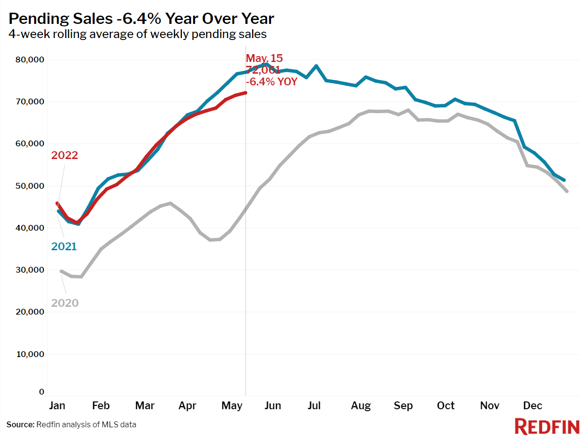 Pending sales year over year