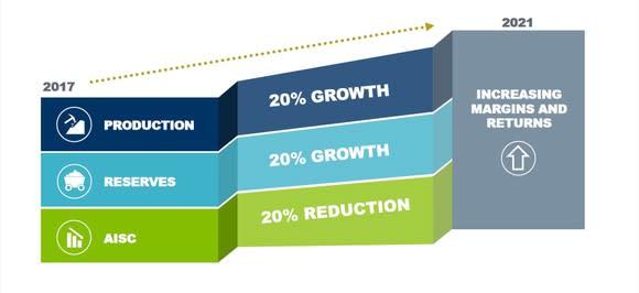 A pictorial representation of Goldcorp's 5-year growth plans.