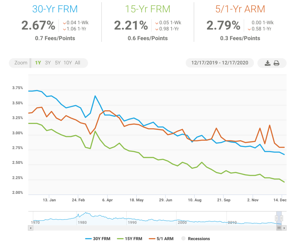 The Primary Mortgage Market Survey shows that the 30-year-fixed mortgage fell to an all time record of 2.67%