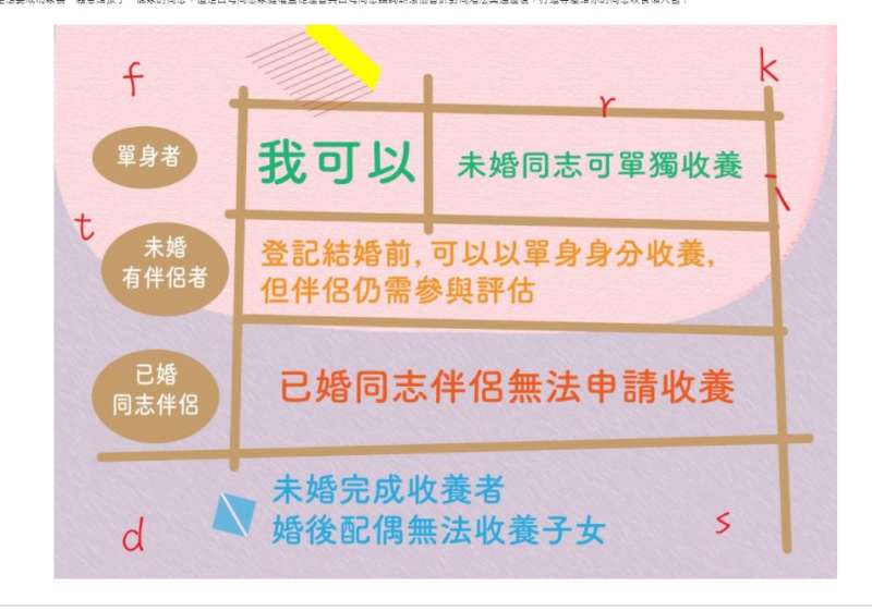 20201114-同志可以收養小孩嗎表格（台灣同志熱線諮詢協會提供）
