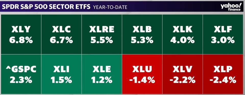 S&P 500 Sector Performance -- 2023 xyoo-rau-hnub