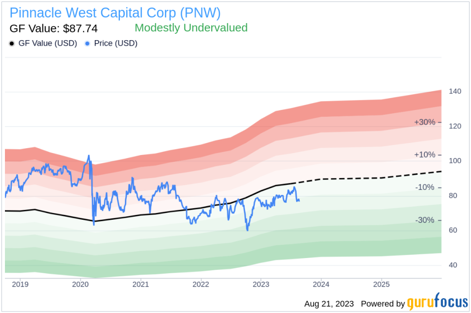 Is Pinnacle West Capital (PNW) Modestly Undervalued?