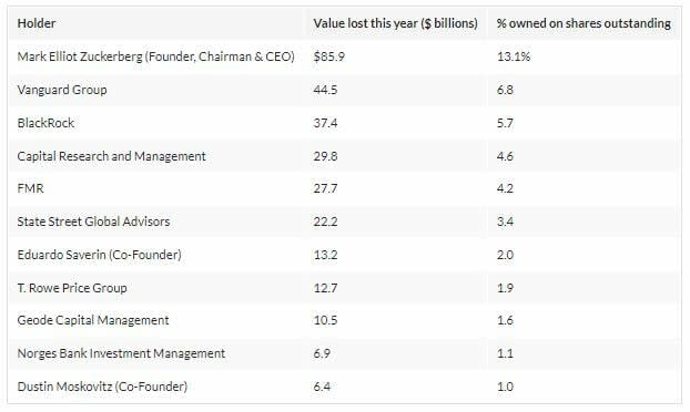 10 grandes inversores de Meta pierden 211 mil millones de dólares