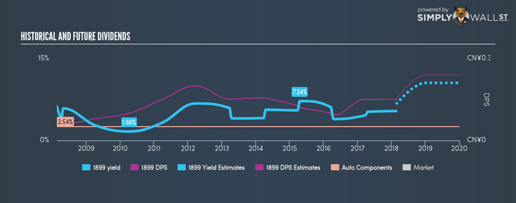 SEHK:1899 Historical Dividend Yield Feb 19th 18