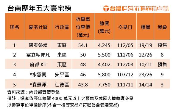 「國泰磐耘」以1坪54.1萬打破台南豪宅歷史天花板，奪2023年新豪宅王。（圖／台灣房屋提供）