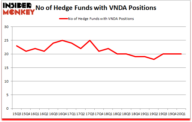 Is VNDA A Good Stock To Buy?