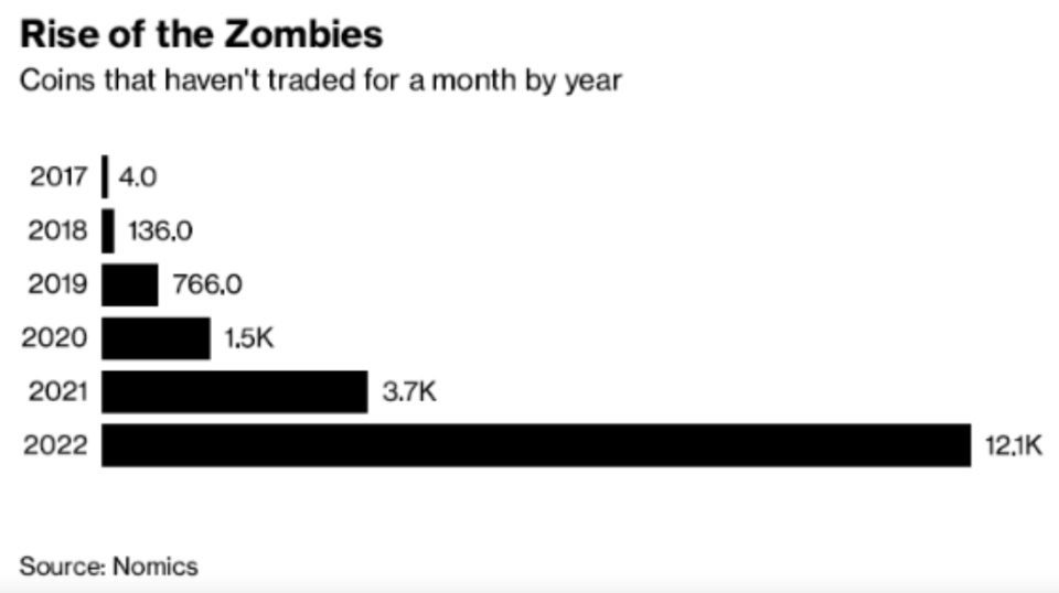 La corrección del ‘mercado cripto’ deja más de 12.000 de sus ciber-activos en ‘estado zombi’