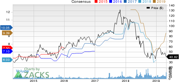 Macro Bank Inc. Price and Consensus