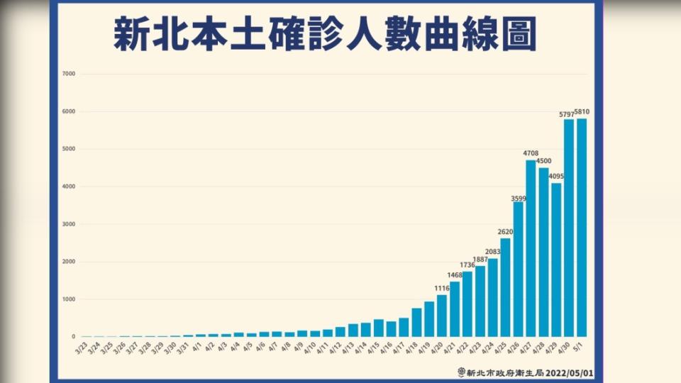 新北本土確診人數曲線圖。（圖／新北市政府衛生局）