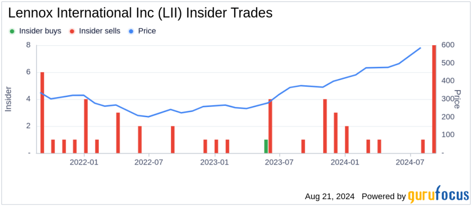 Insider sale: Director Karen Quintos sells shares of Lennox International Inc (LII)