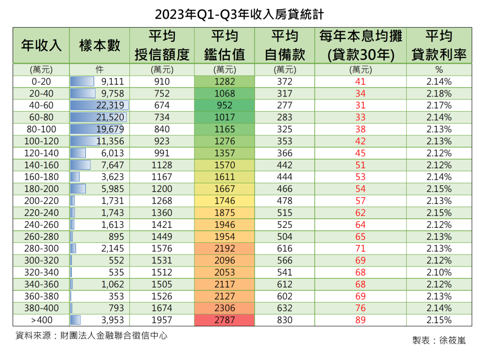 根據金融聯合徵信中心公布最新的房貸統計分析顯示，去年第1季到第3季有13.2萬筆的貸款資料，當中，年收入40萬到80萬元的族群占比約4.4萬筆，占比達33%。