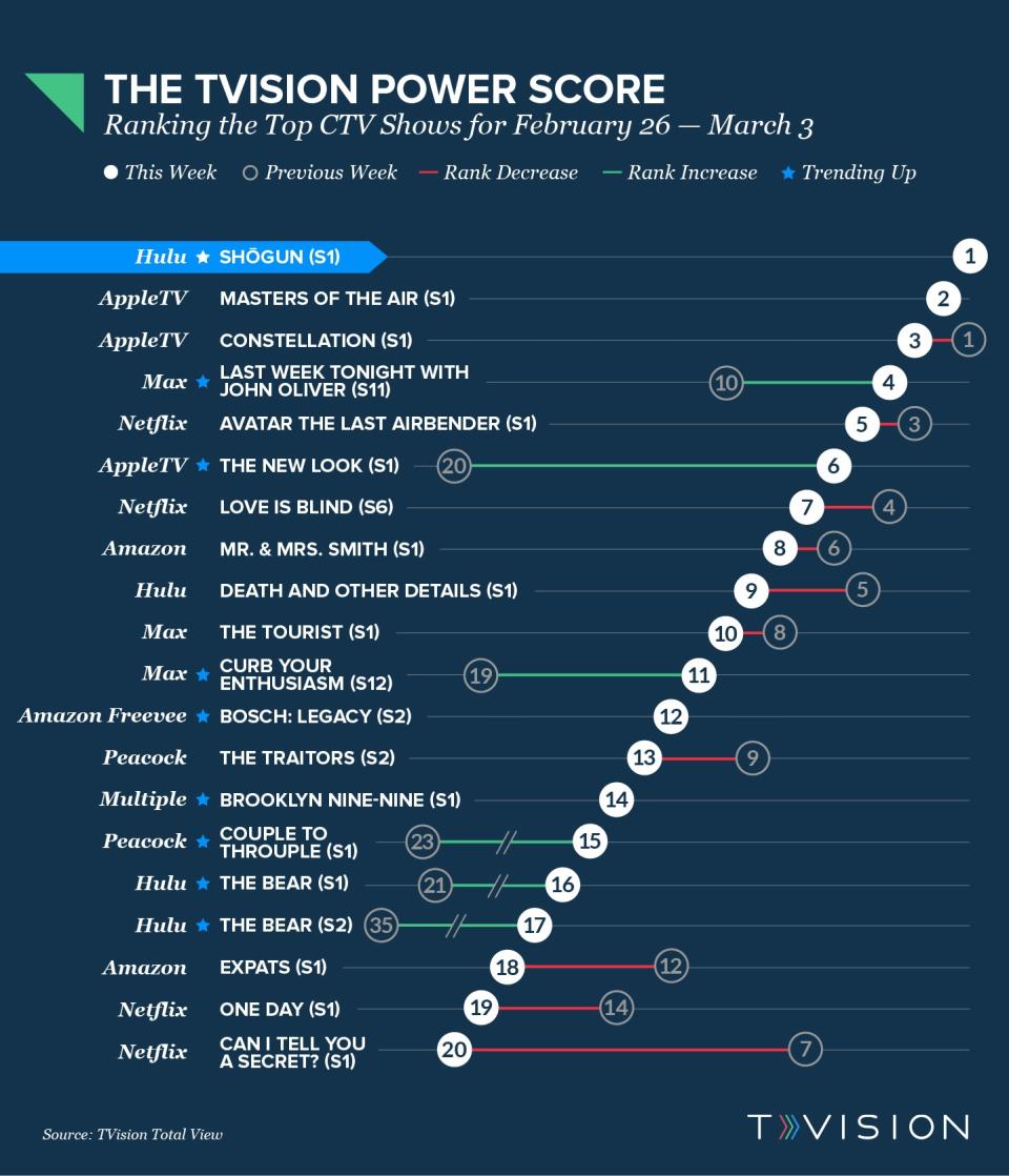 TVision Power Score 02272024