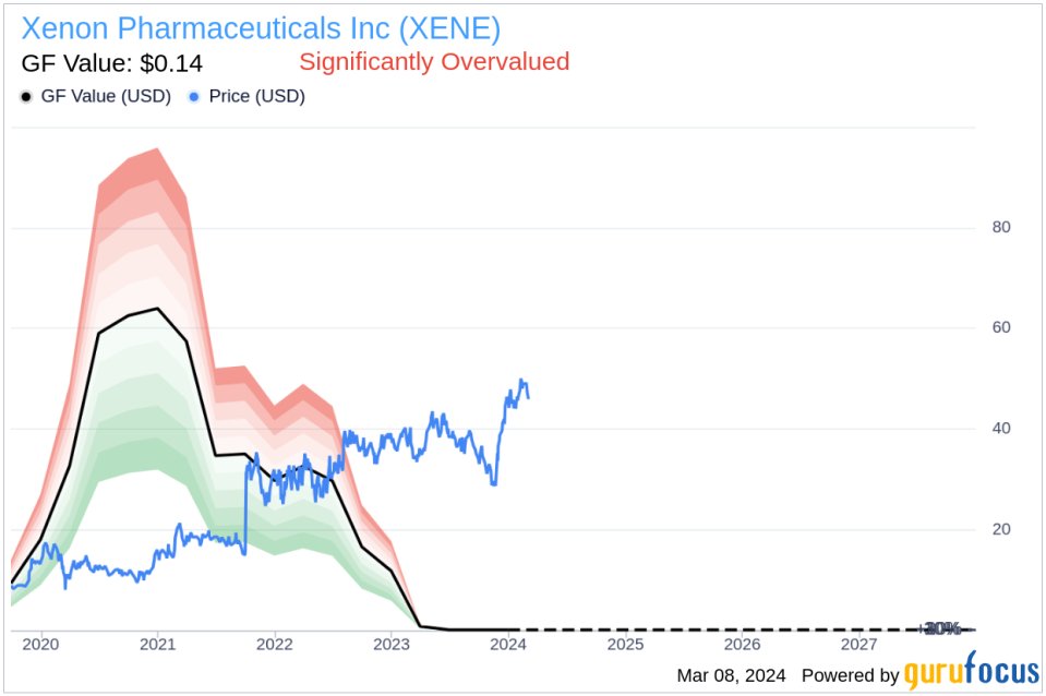 Insider Sell: EVP, Strategy & Innovation Sherrington Robin Sells 7,137 Shares of Xenon Pharmaceuticals Inc (XENE)