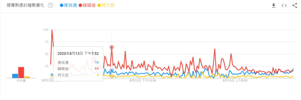 韓國瑜在晚間許透過臉書宣告南下高雄輔選後，他的聲量來到64點，陳其邁的聲量是16點，柯文哲則只有4點。   圖：翻攝自Google trend