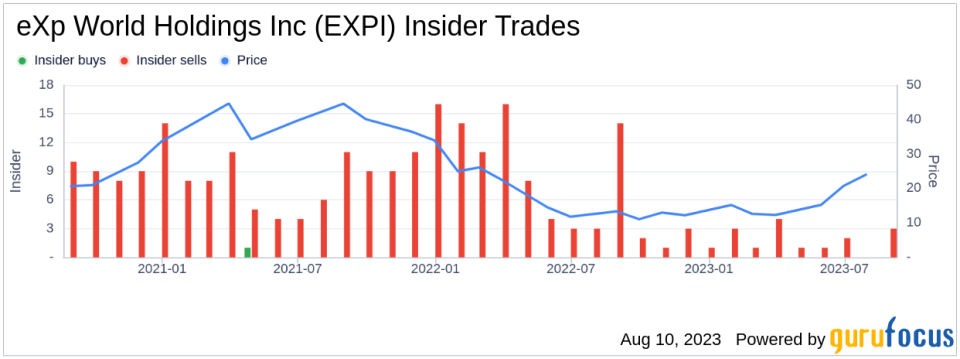 Insider Sell: James Bramble Sells 38,000 Shares of eXp World Holdings Inc