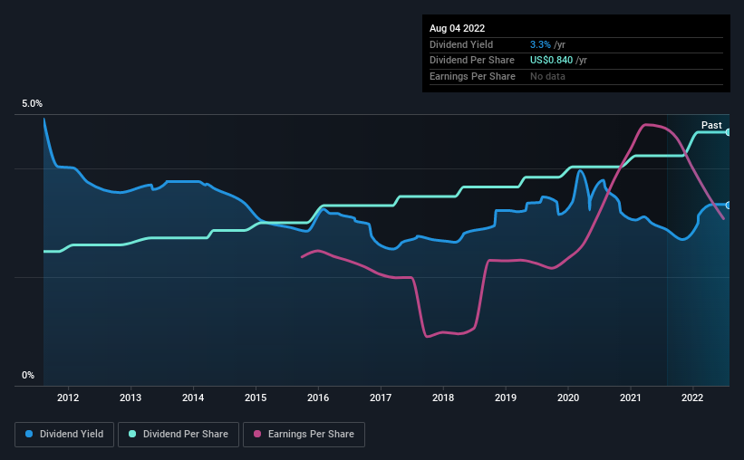 historic-dividend