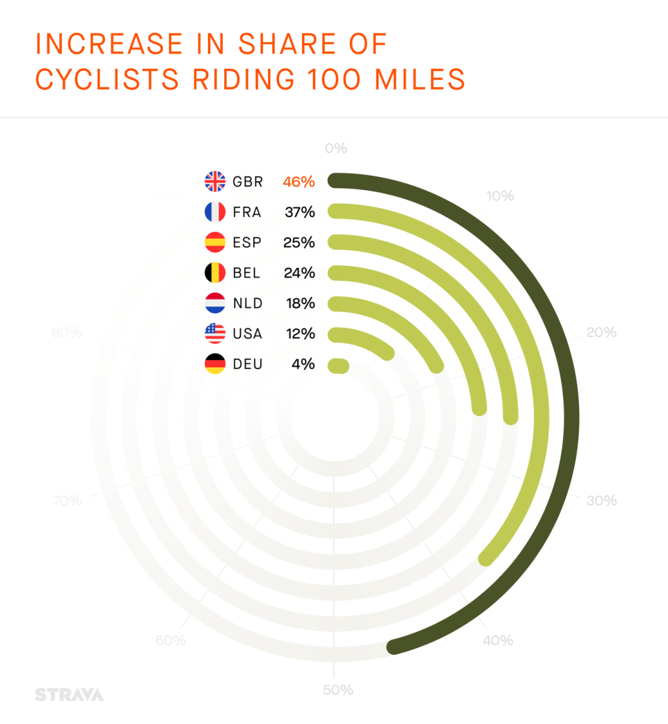 increase in share in cyclists riding 100 miles strava 2022