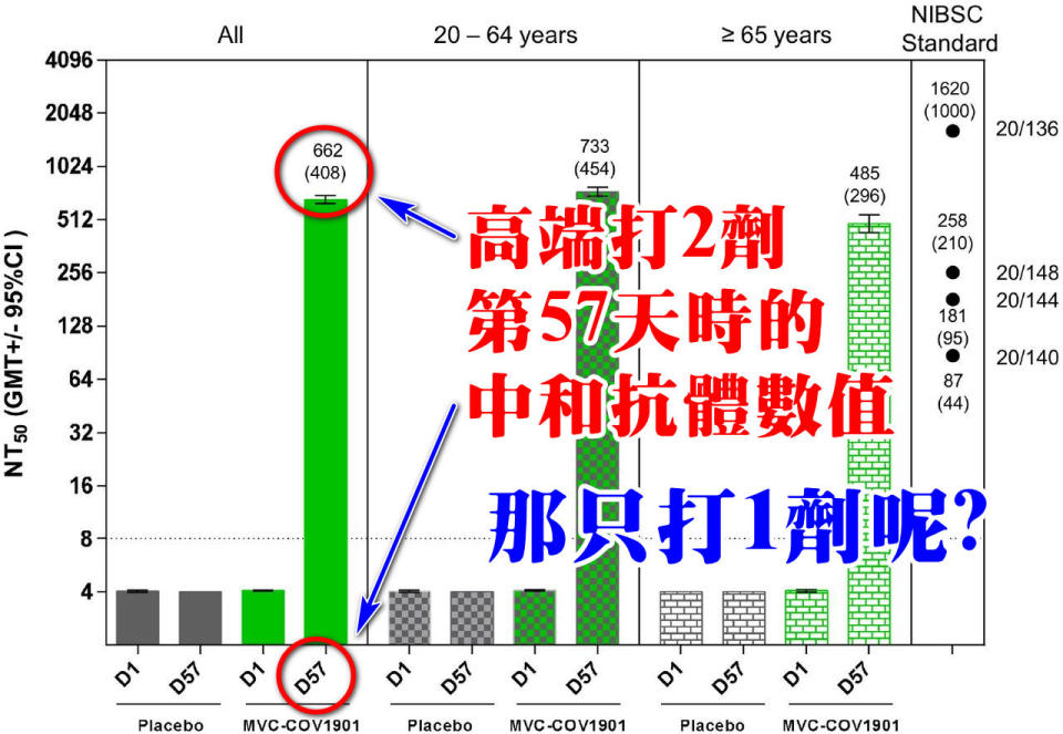 潘建志今早驚語「中和抗體662數字，我看到論文才知這是打完了第2劑疫苗、從實驗開始後第57天測到的數字，那只打第1劑會產生中和抗體嗎？不知道！沒有數據、找不到」！（圖片翻攝FB/BillyPan 潘建志醫師）