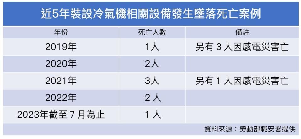 近5年裝設冷氣機相關設備發生墜落死亡案例。（表／呂欣芷製）