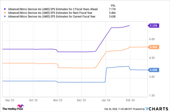 AMD EPS Estimates for 2 Fiscal Years Ahead Chart