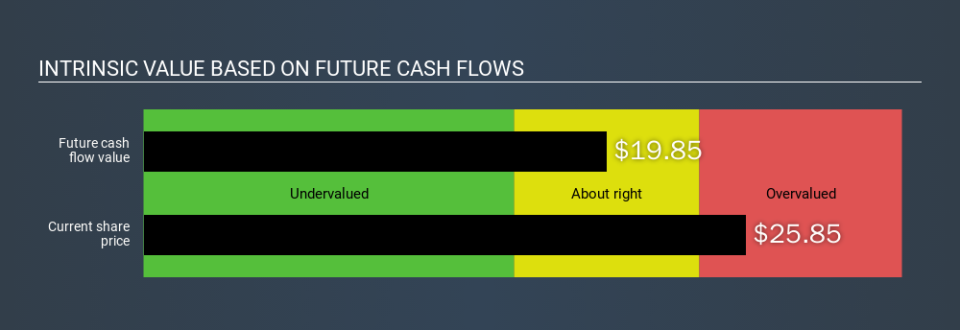 NYSE:DVN Intrinsic value, January 20th 2020