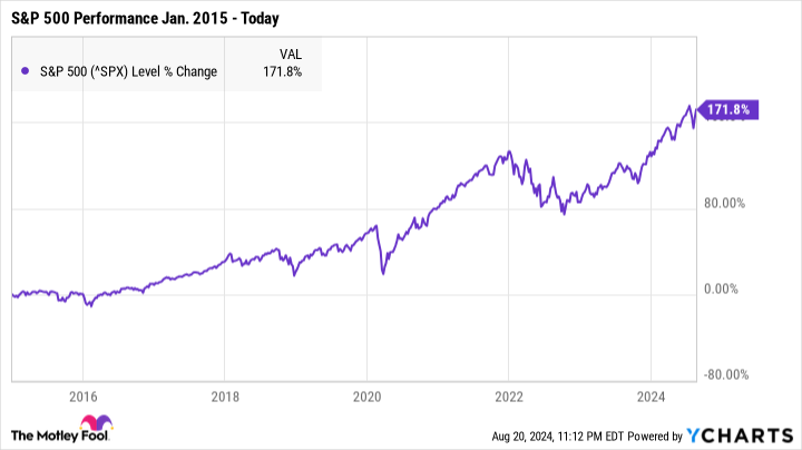 ^SPX Chart