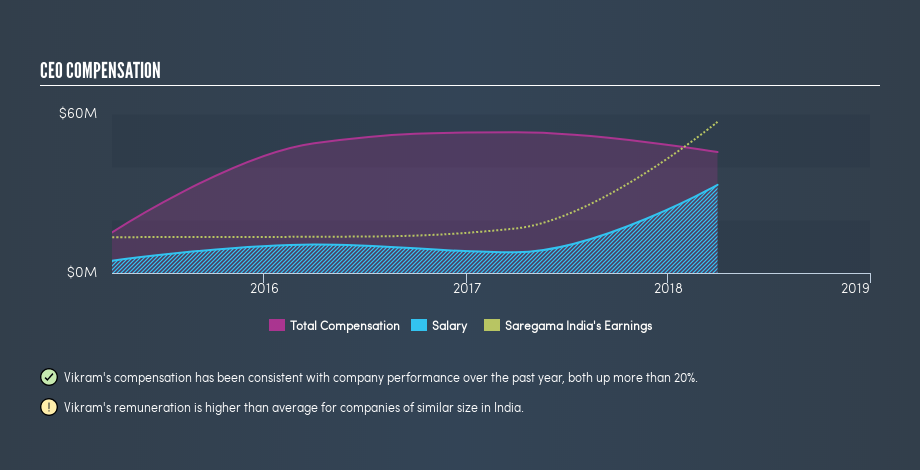 NSEI:SAREGAMA CEO Compensation, May 23rd 2019
