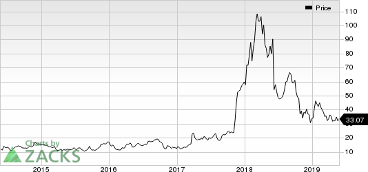 Nektar Therapeutics Price