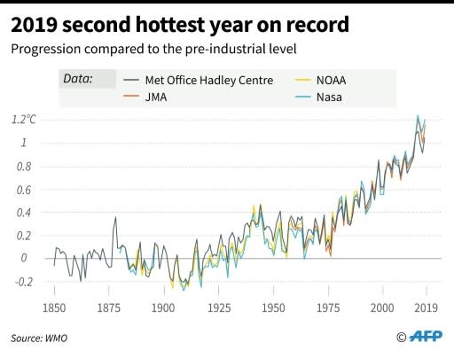 The progression of global mean temperature difference from 1850-2019