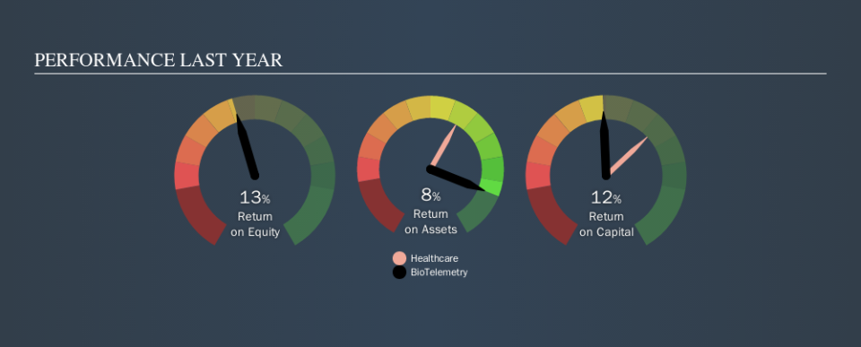 NasdaqGS:BEAT Past Revenue and Net Income, September 10th 2019