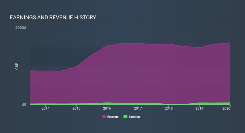 AIM:FIF Income Statement May 24th 2020