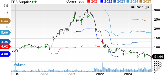 PayPal Holdings, Inc. Price, Consensus and EPS Surprise