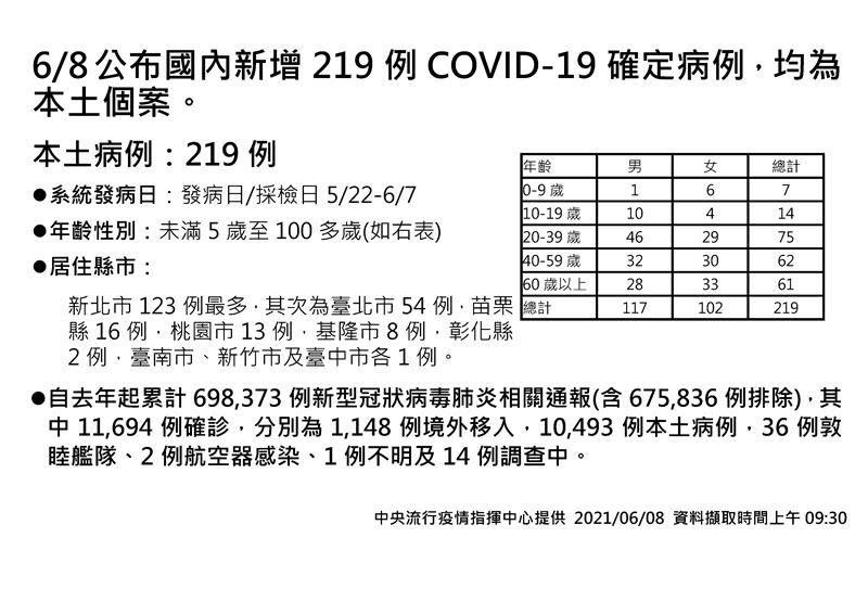  國內今日新增219例本土確診，以新北市123例最多。（圖／指揮中心提供）