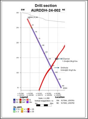 Cross-section of AURDDH-23-002 (CNW Group/Soma Gold Corp.)