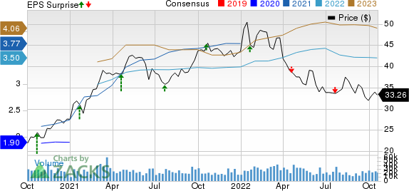 Fifth Third Bancorp Price, Consensus and EPS Surprise