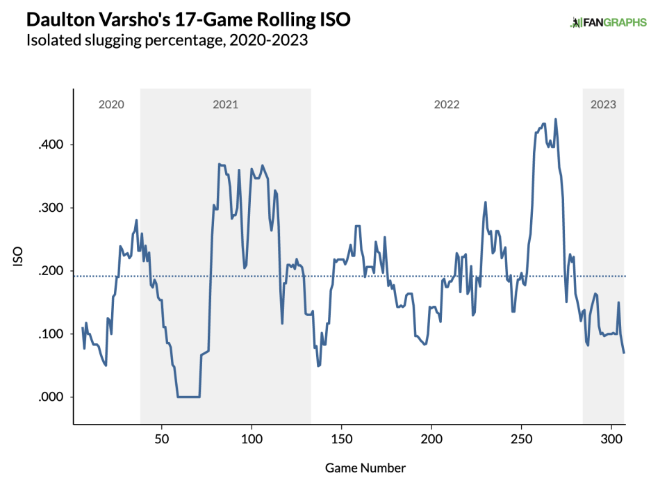 Via FanGraphs